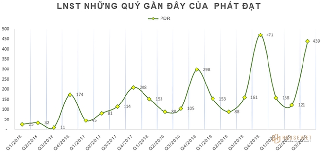 Lợi nhuận kỷ lục của Tập đoàn Phát Đạt trong quý III / 2020